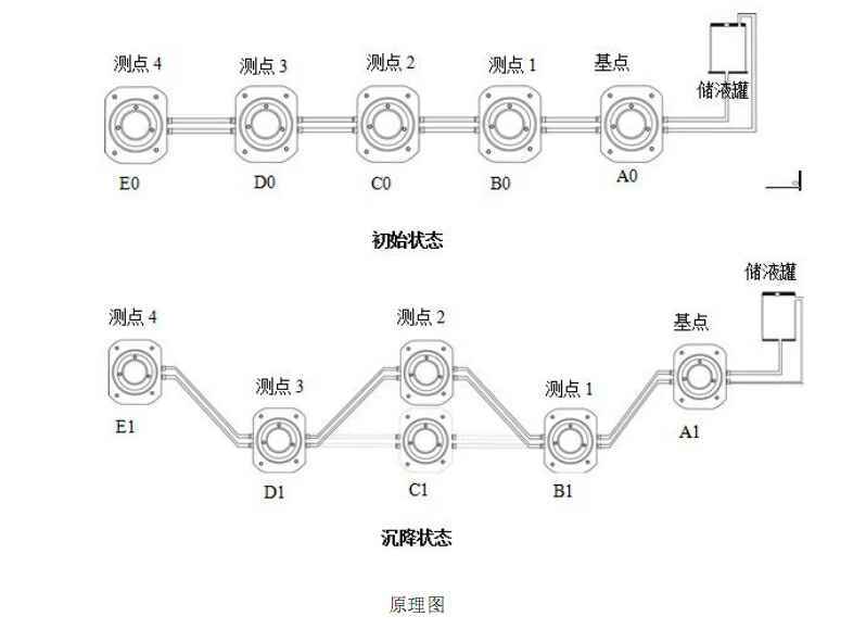 静力水准仪原理